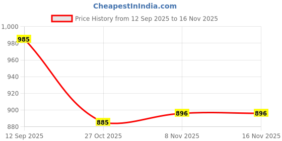 firstcry.com Cute Walk by Babyhug Velcro Closure Sandals - Navy Blue cute walk by babyhug Price History Graph from 12 Sep 2025 to 16 Nov 2025