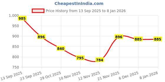 firstcry.com Cute Walk by Babyhug Velcro Closure Sandals - Navy Blue cute walk by babyhug Price History Graph from 13 Sep 2025 to 6 Jan 2026