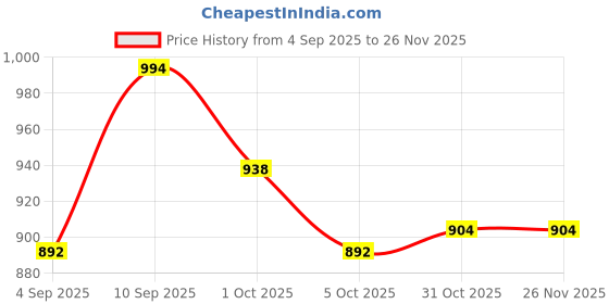 firstcry.com Cute Walk by Babyhug Velcro Closure Sandals - Navy Blue cute walk by babyhug Price History Graph from 4 Sep 2025 to 25 Nov 2025