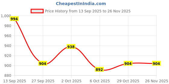 firstcry.com Cute Walk by Babyhug Velcro Closure Sandals - Navy Blue cute walk by babyhug Price History Graph from 13 Sep 2025 to 25 Nov 2025