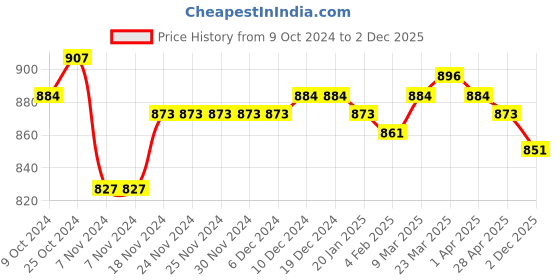 firstcry.com Cute Walk by Babyhug Velcro Closure Sandals - Pink cute walk by babyhug Price History Graph from 9 Oct 2024 to 2 Dec 2025