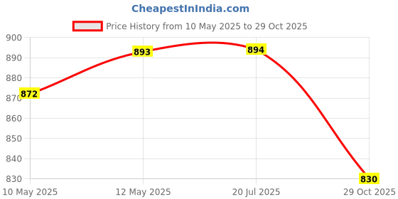 firstcry.com Cute Walk by Babyhug Velcro Closure Sandals - Pink cute walk by babyhug Price History Graph from 10 May 2025 to 29 Oct 2025