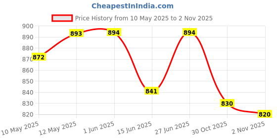 firstcry.com Cute Walk by Babyhug Velcro Closure Sandals - Pink cute walk by babyhug Price History Graph from 10 May 2025 to 2 Nov 2025