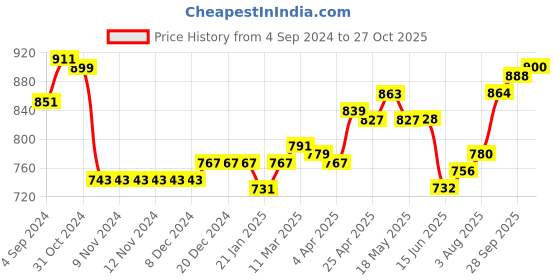 firstcry.com Cute Walk by Babyhug Velcro Closure Sandals - Purple cute walk by babyhug Price History Graph from 4 Sep 2024 to 27 Oct 2025
