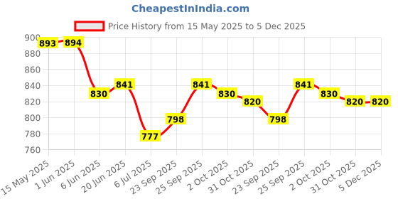 firstcry.com Cute Walk by Babyhug Velcro Closure Sandals - Purple cute walk by babyhug Price History Graph from 15 May 2025 to 5 Dec 2025