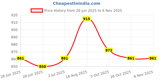 firstcry.com Cute Walk by Babyhug Velcro Closure Sandals - Purple cute walk by babyhug Price History Graph from 26 Jun 2025 to 6 Nov 2025