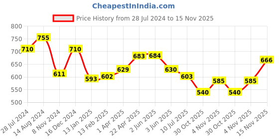 firstcry.com Cute Walk by Babyhug Velcro Closure Sandals - Red cute walk by babyhug Price History Graph from 28 Jul 2024 to 15 Nov 2025