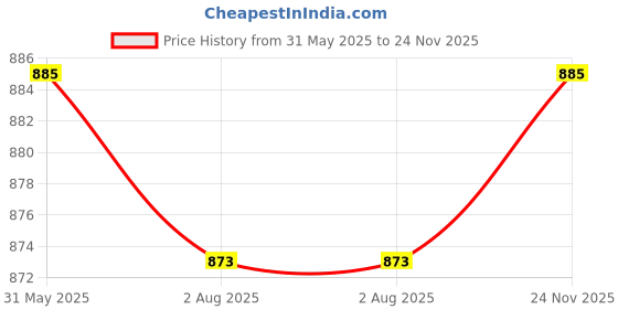 firstcry.com Cute Walk by Babyhug Velcro Closure Sandals with 3D Applique - Beige cute walk by babyhug Price History Graph from 31 May 2025 to 24 Nov 2025