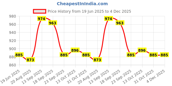 firstcry.com Cute Walk by Babyhug Velcro Closure Sandals with 3D Applique - Beige cute walk by babyhug Price History Graph from 19 Jun 2025 to 4 Dec 2025
