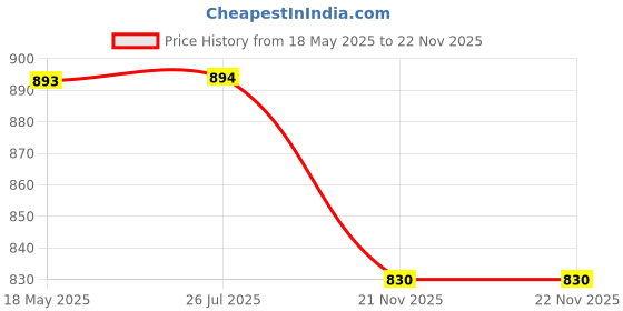 firstcry.com Cute Walk by Babyhug Velcro Closure Sandals with 3D Applique -Black cute walk by babyhug Price History Graph from 18 May 2025 to 22 Nov 2025