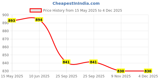 firstcry.com Cute Walk by Babyhug Velcro Closure Sandals with 3D Applique -Black cute walk by babyhug Price History Graph from 15 May 2025 to 4 Dec 2025