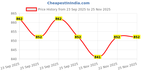 firstcry.com Cute Walk by Babyhug Velcro Closure Sandals with 3D Applique - Black cute walk by babyhug Price History Graph from 23 Sep 2025 to 25 Nov 2025