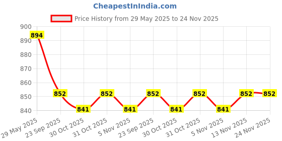 firstcry.com Cute Walk by Babyhug Velcro Closure Sandals with 3D Applique - Grey cute walk by babyhug Price History Graph from 29 May 2025 to 23 Nov 2025