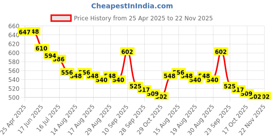 firstcry.com Cute Walk by Babyhug Velcro Closure Sandals with 3D Applique - Navy Blue cute walk by babyhug Price History Graph from 25 Apr 2025 to 22 Nov 2025