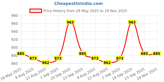 firstcry.com Cute Walk by Babyhug Velcro Closure Sandals with 3D Applique - Navy Blue cute walk by babyhug Price History Graph from 29 May 2025 to 29 Nov 2025