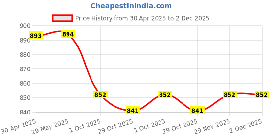firstcry.com Cute Walk by Babyhug Velcro Closure Sandals with 3D Applique - Navy Blue cute walk by babyhug Price History Graph from 30 Apr 2025 to 2 Dec 2025