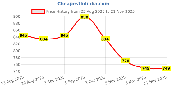 firstcry.com Cute Walk by Babyhug Velcro Closure Sandals with Abstract Print - Fuchsia cute walk by babyhug Price History Graph from 23 Aug 2025 to 21 Nov 2025