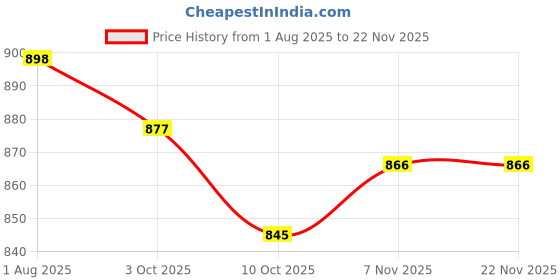 firstcry.com Cute Walk by Babyhug Velcro Closure Sandals with Abstract Print - Purple cute walk by babyhug Price History Graph from 1 Aug 2025 to 22 Nov 2025