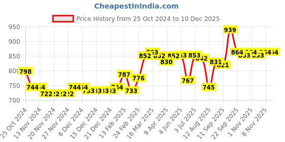 firstcry.com Cute Walk by Babyhug Velcro Closure Sandals with Applique - Blue cute walk by babyhug Price History Graph from 25 Oct 2024 to 10 Dec 2025