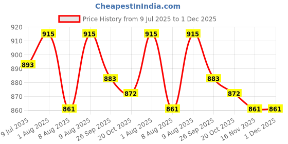 firstcry.com Cute Walk by Babyhug Velcro Closure Sandals With Applique - Pink cute walk by babyhug Price History Graph from 9 Jul 2025 to 1 Dec 2025