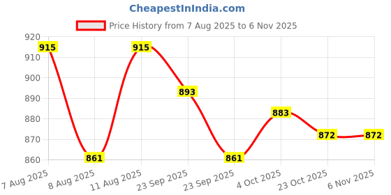 firstcry.com Cute Walk by Babyhug Velcro Closure Sandals With Applique - Pink cute walk by babyhug Price History Graph from 7 Aug 2025 to 6 Nov 2025