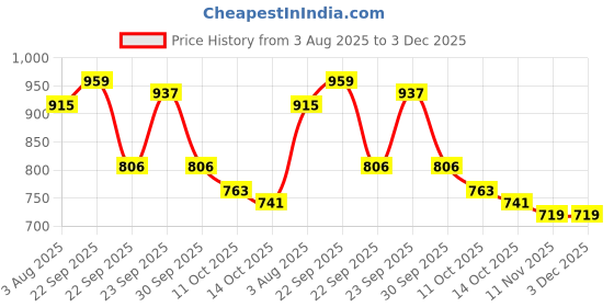 firstcry.com Cute Walk by Babyhug Velcro Closure Sandals With Arrow Applique - Blue cute walk by babyhug Price History Graph from 3 Aug 2025 to 2 Dec 2025
