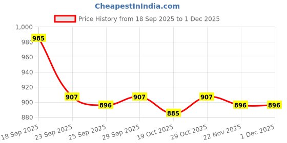 firstcry.com Cute Walk by Babyhug Velcro Closure Sandals With Astronaut Applique - Grey cute walk by babyhug Price History Graph from 18 Sep 2025 to 1 Dec 2025