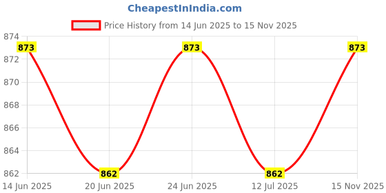 firstcry.com Cute Walk by Babyhug Velcro Closure Sandals with Basketball Design - Black cute walk by babyhug Price History Graph from 14 Jun 2025 to 15 Nov 2025