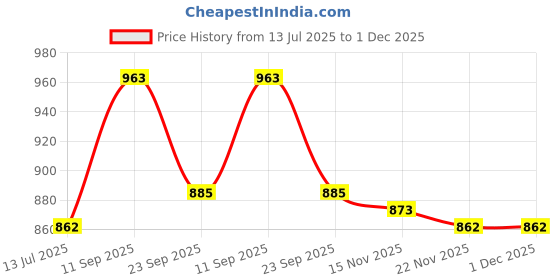 firstcry.com Cute Walk by Babyhug Velcro Closure Sandals with Basketball Design - Black cute walk by babyhug Price History Graph from 13 Jul 2025 to 1 Dec 2025