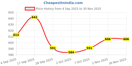 firstcry.com Cute Walk by Babyhug Velcro Closure Sandals with Bear Applique - Blue cute walk by babyhug Price History Graph from 4 Sep 2025 to 29 Nov 2025