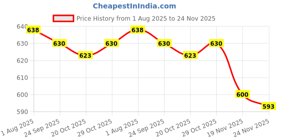 firstcry.com Cute Walk by Babyhug Velcro Closure Sandals with Bow Print & Applique - Blue cute walk by babyhug Price History Graph from 1 Aug 2025 to 24 Nov 2025
