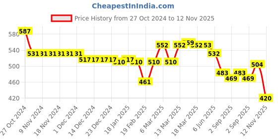 firstcry.com Cute Walk by Babyhug Velcro Closure Sandals with Bunny Applique & Print - Blue cute walk by babyhug Price History Graph from 27 Oct 2024 to 11 Nov 2025