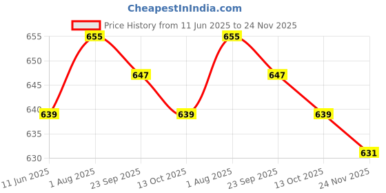 firstcry.com Cute Walk by Babyhug Velcro Closure Sandals with Bus Applique - Light Blue cute walk by babyhug Price History Graph from 11 Jun 2025 to 24 Nov 2025