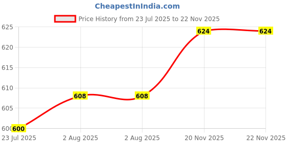 firstcry.com Cute Walk by Babyhug Velcro Closure Sandals with Bus Applique - Navy Blue cute walk by babyhug Price History Graph from 23 Jul 2025 to 21 Nov 2025