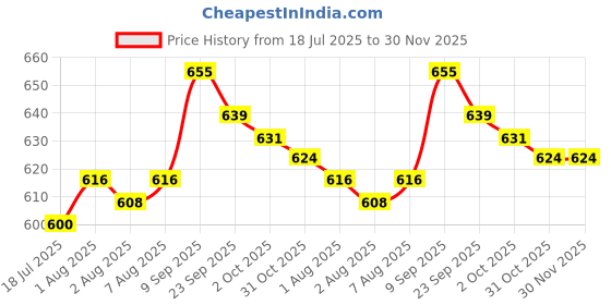 firstcry.com Cute Walk by Babyhug Velcro Closure Sandals with Bus Applique - Navy Blue cute walk by babyhug Price History Graph from 18 Jul 2025 to 29 Nov 2025