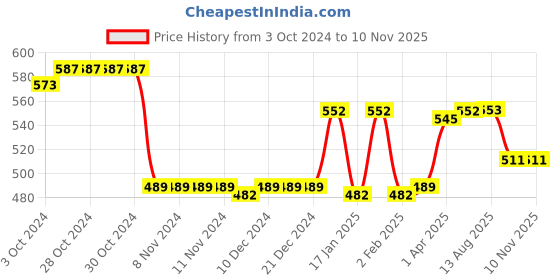 firstcry.com Cute Walk by Babyhug Velcro Closure Sandals with Butterfly Applique - Blue cute walk by babyhug Price History Graph from 3 Oct 2024 to 10 Nov 2025