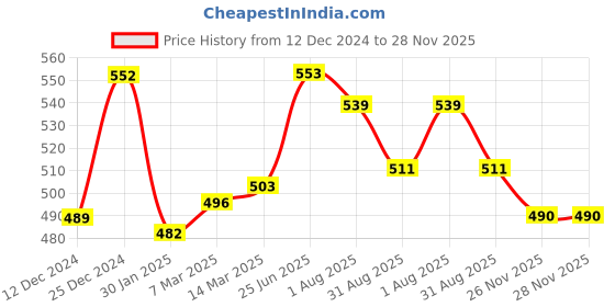 firstcry.com Cute Walk by Babyhug Velcro Closure Sandals with Butterfly Applique  - Blue cute walk by babyhug Price History Graph from 12 Dec 2024 to 26 Nov 2025