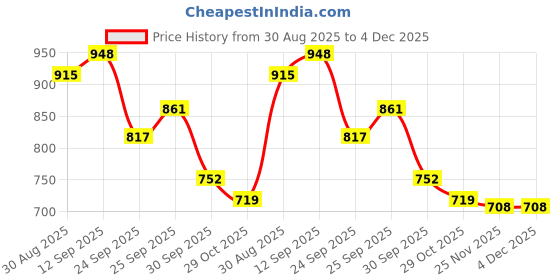 firstcry.com Cute Walk by Babyhug Velcro Closure Sandals With Butterfly Applique - Light Blue cute walk by babyhug Price History Graph from 30 Aug 2025 to 4 Dec 2025