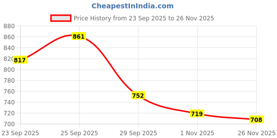 firstcry.com Cute Walk by Babyhug Velcro Closure Sandals With Butterfly Applique - Light Blue cute walk by babyhug Price History Graph from 23 Sep 2025 to 26 Nov 2025