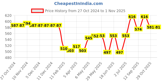 firstcry.com Cute Walk by Babyhug Velcro Closure Sandals with Butterfly Applique - Pink cute walk by babyhug Price History Graph from 27 Oct 2024 to 31 Oct 2025