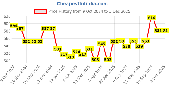 firstcry.com Cute Walk by Babyhug Velcro Closure Sandals with Butterfly Applique - Purple cute walk by babyhug Price History Graph from 9 Oct 2024 to 2 Dec 2025