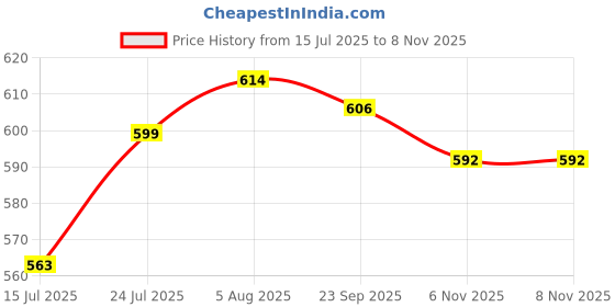 firstcry.com Cute Walk by Babyhug Velcro Closure Sandals With Car Applique - Brown cute walk by babyhug Price History Graph from 15 Jul 2025 to 6 Nov 2025