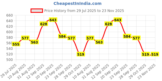 firstcry.com Cute Walk by Babyhug Velcro Closure Sandals With Car Applique - Red cute walk by babyhug Price History Graph from 29 Jul 2025 to 23 Nov 2025