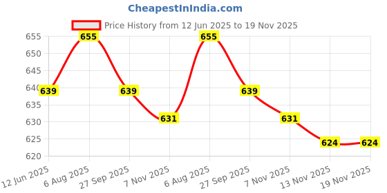 firstcry.com Cute Walk by Babyhug Velcro Closure Sandals With Car Patch - Blue cute walk by babyhug Price History Graph from 12 Jun 2025 to 19 Nov 2025