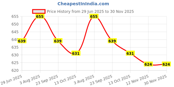 firstcry.com Cute Walk by Babyhug Velcro Closure Sandals With Car Patch - Blue cute walk by babyhug Price History Graph from 29 Jun 2025 to 29 Nov 2025