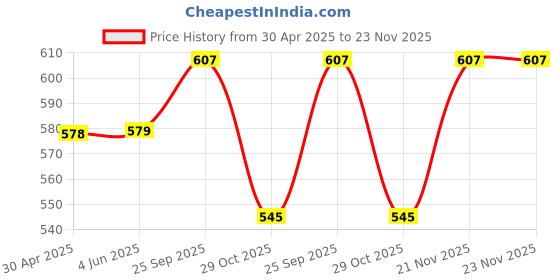 firstcry.com Cute Walk by Babyhug Velcro Closure Sandals with Dino Applique - Light Blue cute walk by babyhug Price History Graph from 30 Apr 2025 to 23 Nov 2025