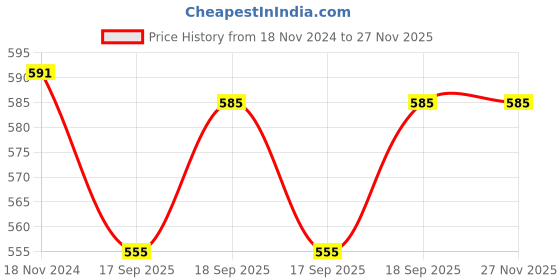 firstcry.com Cute Walk by Babyhug Velcro Closure Sandals with Dino Patch Applique  - Blue cute walk by babyhug Price History Graph from 18 Nov 2024 to 27 Nov 2025