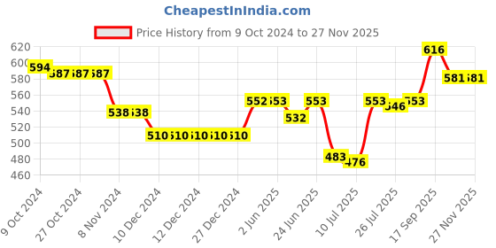 firstcry.com Cute Walk by Babyhug Velcro Closure Sandals with Elephant Applique - Blue cute walk by babyhug Price History Graph from 9 Oct 2024 to 26 Nov 2025