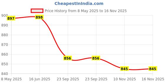 firstcry.com Cute Walk by Babyhug Velcro Closure Sandals with Fashion Applique - Navy Blue cute walk by babyhug Price History Graph from 8 May 2025 to 15 Nov 2025