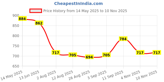 firstcry.com Cute Walk by Babyhug Velcro Closure Sandals with Fashion Applique - Navy Blue cute walk by babyhug Price History Graph from 14 May 2025 to 10 Nov 2025